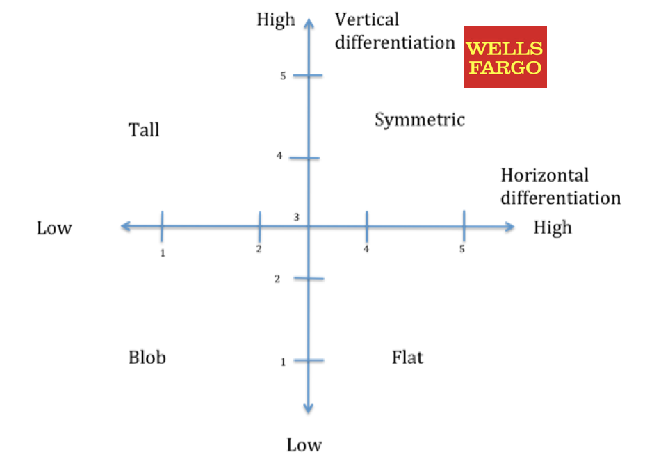 Wells Fargo Wholesale Banking Organizational Chart
